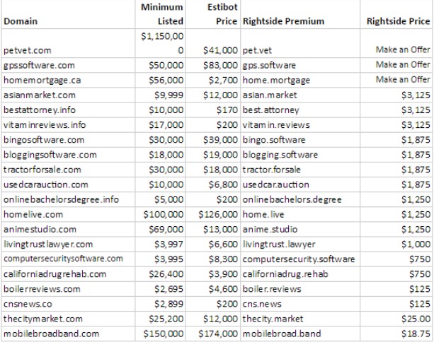Not all premium domains are priced equally. 